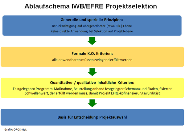 Die Auswahl förderfähiger Projekte erfolgt in mehreren Schritten nach klar definierten Kriterien. Die Grafik zeigt vier Schritte der Projektselektion, die im nebenstehenden Text erläutert werden.