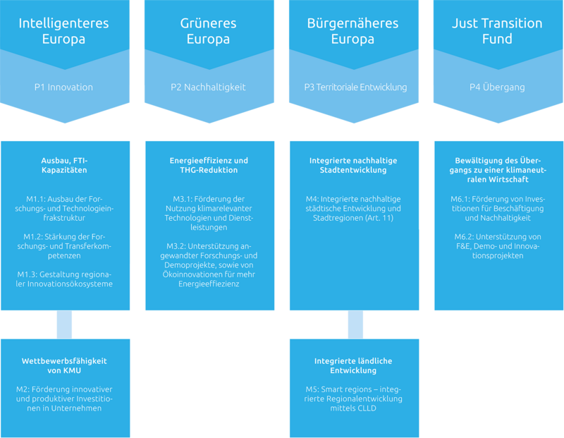 Die Grafik der Programmstruktur, untergliedert in die 4 Prioritätsachsen Innovation, Nachhaltigkeit, Territoriale Entwicklung und Übergang und den jeweiligen untergeordneten Maßnahmen, dient als Symbolbild für die Programmgenehmigung