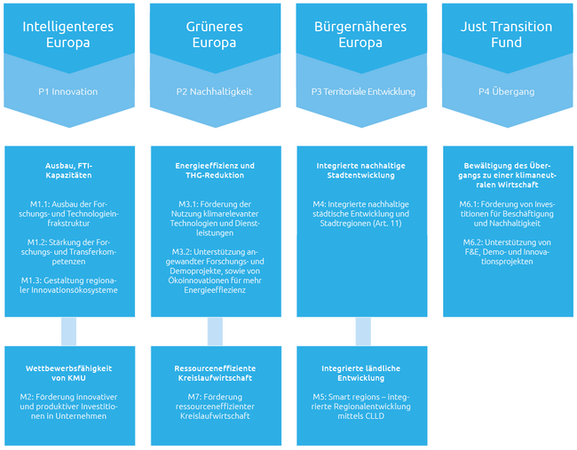 Die Förderschwerpunkte aus EFRE und JTF in Österreich werden in zehn Fördermaßnahmen umgesetzt. Grafische Darstellung der Programmstruktur IBW/EFRE & JTF mit vier Förderschwerpunkten und 11 Fördermaßnahmen.