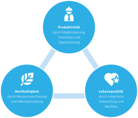 Die Ziele von EU-Förderungen aus IBW/EFRE & JTF wirken sich positiv aus auf Innovation, Wohlstand und Klimaschutz Grafik mit den 3 strategischen Programmzielen des EU-Förderprogramms IBW/EFRE & JTF in Kreisen und mit Symbol dargestellt, EU-Förderungen für Innovation, Wohlstand und Klimaschutz.
