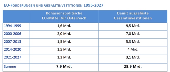 Tabelle, die für alle Förderperioden seit 1994 die EU-Mittel und die damit ausgelösten Gesamtinvestitionen zeigt EU-Förderungen aller Förderprogramme erzeugen Wachstum der aufgrund der Kohäsionspolitik getätigten Investitionen