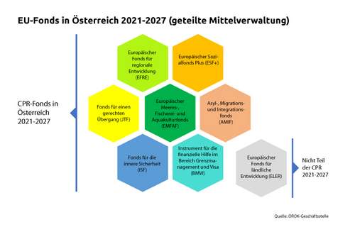 Grafik zu den 7 CPR-Fonds in Österreich 2021-2027: EFRE, ESF+, JTF, EMFAF, AMIF, ISF & BMVI. Diese Fonds tragen zur EU-Regionalpolitik bei.