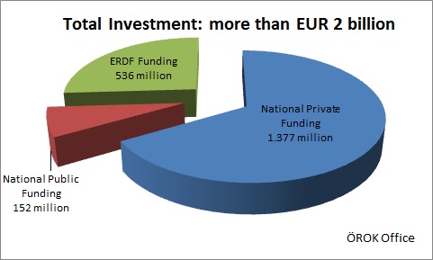 More than EUR 2 billion total investment in Austria due to the the ERDF Funding Programm "IGJ/ERDF" between 2014 and 2020
