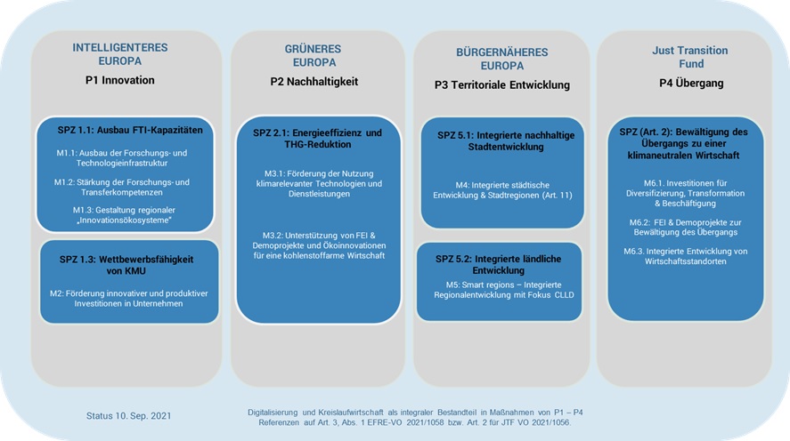 Programmstruktur des IBW/EFRE & JTF-Programms Österreich 2021-2027 mit Förderschwerpunkten und -maßnahmen
